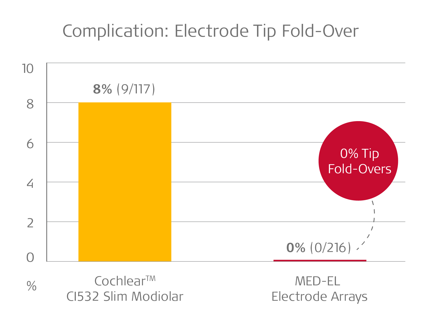 Tip FoldOver Perimodiolar Cochlear Implant Electrode Arrays MEDEL