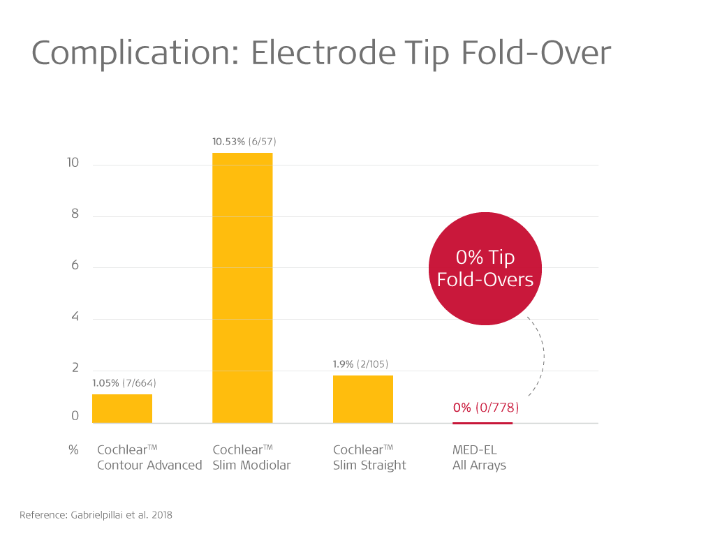 Tip FoldOver & Perimodiolar Cochlear Implant Electrodes Research Update MEDEL Professionals