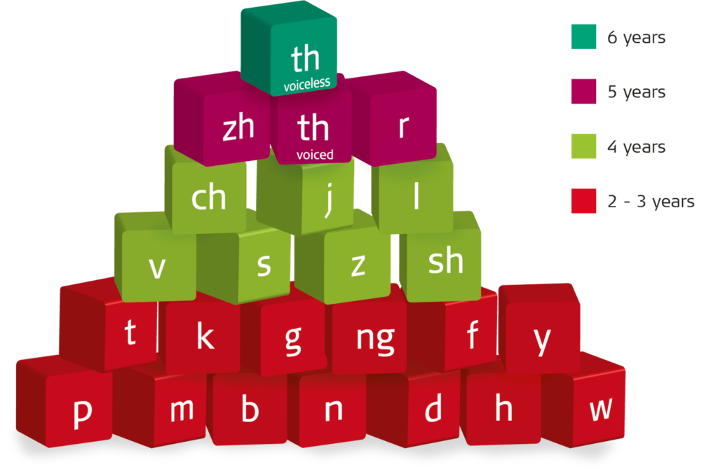 Acquisition of English consonants from birth to six years. The color of each block signifies the age when approximately 90% of typically developing children have acquired the sound shown