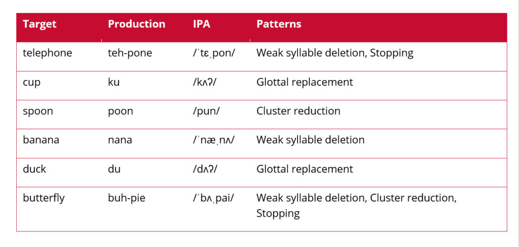 A partial speech sample revealing weak syllable deletion, stopping, and cluster reduction.