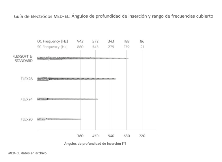 ángulos de profundidad de inserción y el rango de frecuencias cubierto