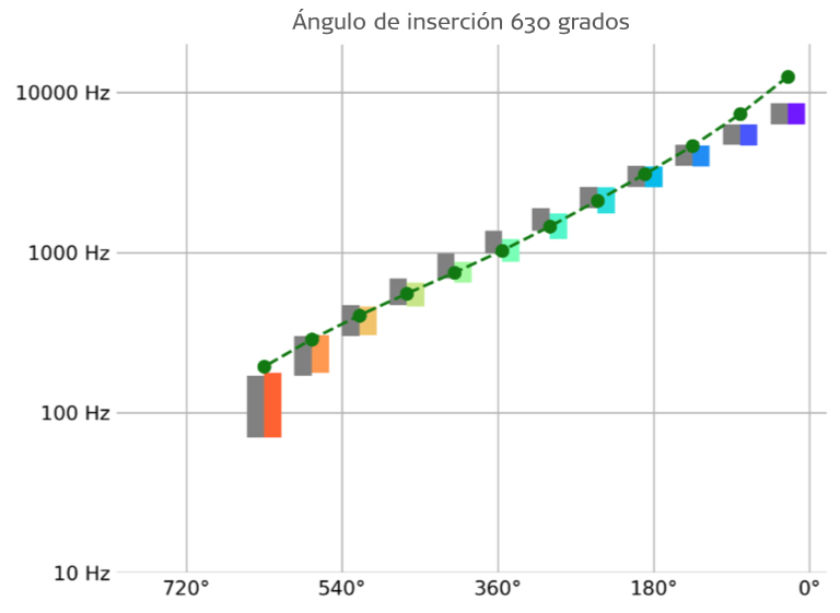 Bandas de filtro predeterminadas y basadas en la anatomía para una inserción media con un electrodo STANDARD o FLEXSOFT.